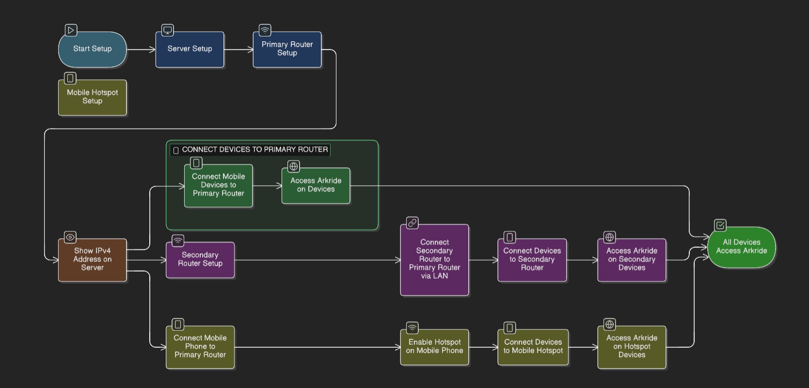 Arkride connectivity diagram